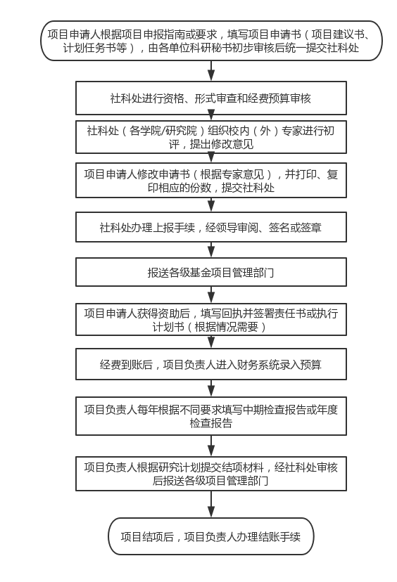 各类纵向项目申报及管理流程.png